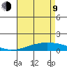 USCG Sector tide chart for Saturday, May 9, 2026