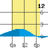 USCG Sector tide chart for Friday, June 12, 2026