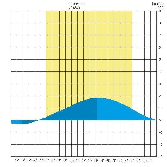 USCG Sector tide chart for Thursday, June 18, 2026