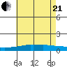 USCG Sector tide chart for Sunday, June 21, 2026