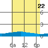 USCG Sector tide chart for Monday, June 22, 2026