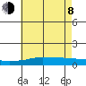 USCG Sector tide chart for Monday, June 8, 2026