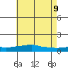USCG Sector tide chart for Tuesday, June 9, 2026