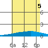 USCG Sector tide chart for Sunday, July 5, 2026