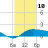South Padre Island tide chart for Sunday, January 10, 2021