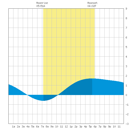 South Padre Island tide chart for Monday, January 11, 2021