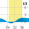 South Padre Island tide chart for Wednesday, January 13, 2021