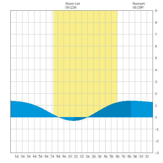 South Padre Island tide chart for Friday, January 15, 2021
