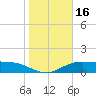 South Padre Island tide chart for Saturday, January 16, 2021
