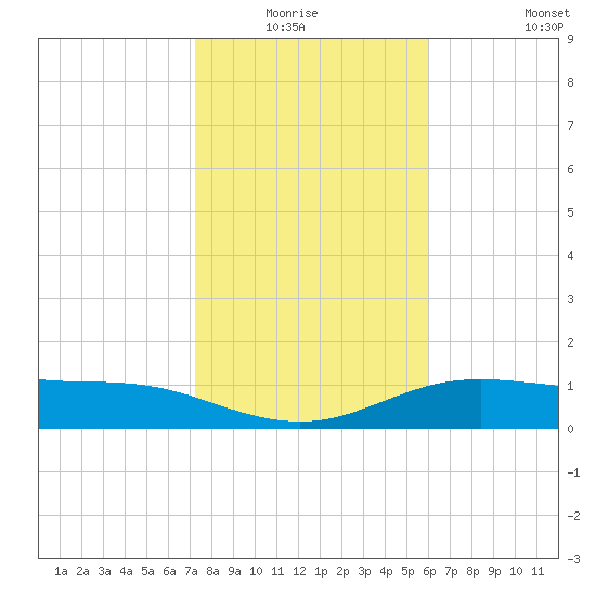 South Padre Island tide chart for Sunday, January 17, 2021