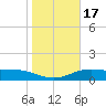 South Padre Island tide chart for Sunday, January 17, 2021