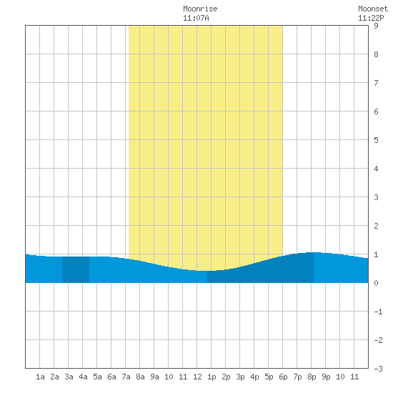 South Padre Island tide chart for Monday, January 18, 2021