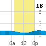 South Padre Island tide chart for Monday, January 18, 2021