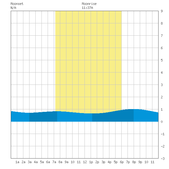 South Padre Island tide chart for Tuesday, January 19, 2021