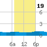 South Padre Island tide chart for Tuesday, January 19, 2021