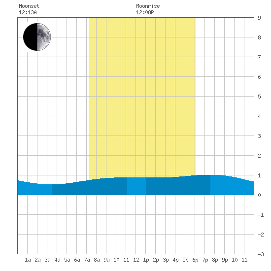 South Padre Island tide chart for Wednesday, January 20, 2021