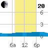 South Padre Island tide chart for Wednesday, January 20, 2021