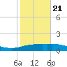 South Padre Island tide chart for Thursday, January 21, 2021