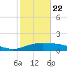 South Padre Island tide chart for Friday, January 22, 2021