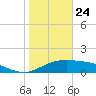 South Padre Island tide chart for Sunday, January 24, 2021