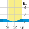 South Padre Island tide chart for Sunday, January 31, 2021