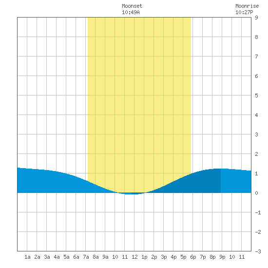 South Padre Island tide chart for Sunday, January 3, 2021