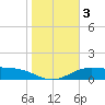 South Padre Island tide chart for Sunday, January 3, 2021