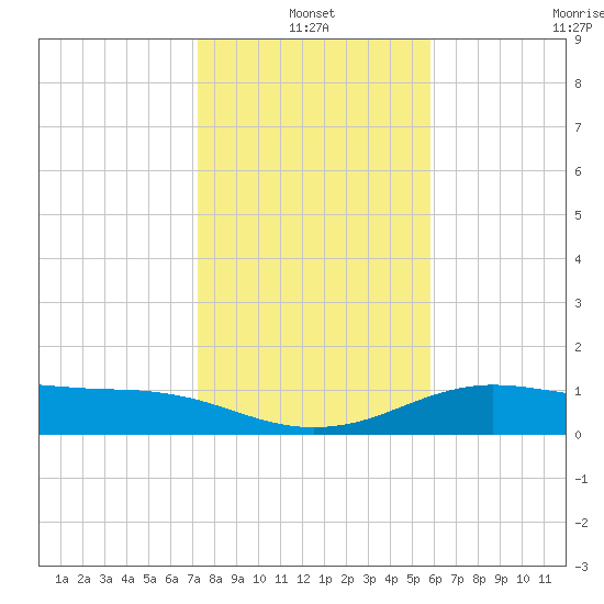 South Padre Island tide chart for Monday, January 4, 2021