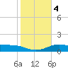 South Padre Island tide chart for Monday, January 4, 2021
