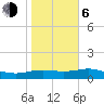 South Padre Island tide chart for Wednesday, January 6, 2021