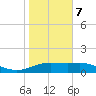South Padre Island tide chart for Thursday, January 7, 2021