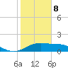 South Padre Island tide chart for Friday, January 8, 2021