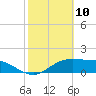 South Padre Island tide chart for Wednesday, February 10, 2021