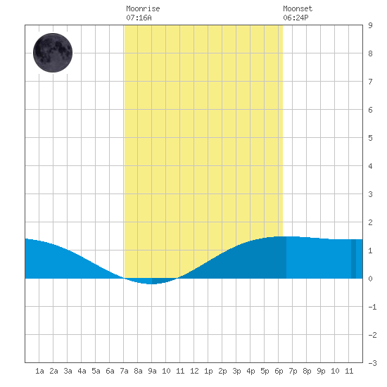 South Padre Island tide chart for Thursday, February 11, 2021