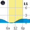 South Padre Island tide chart for Thursday, February 11, 2021