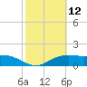 South Padre Island tide chart for Friday, February 12, 2021