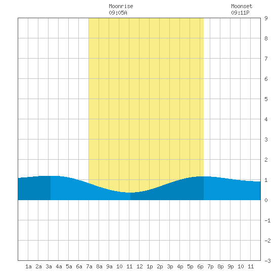 South Padre Island tide chart for Sunday, February 14, 2021