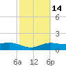 South Padre Island tide chart for Sunday, February 14, 2021