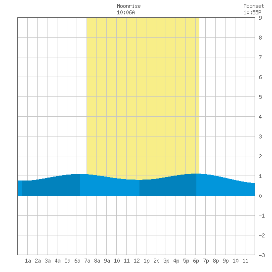 South Padre Island tide chart for Tuesday, February 16, 2021