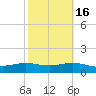 South Padre Island tide chart for Tuesday, February 16, 2021