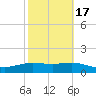 South Padre Island tide chart for Wednesday, February 17, 2021