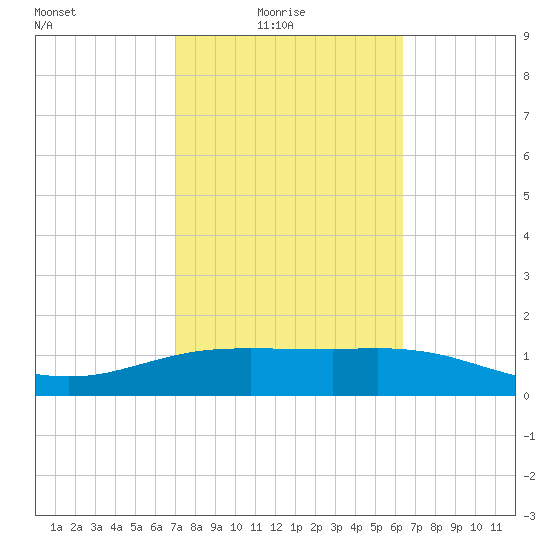 South Padre Island tide chart for Thursday, February 18, 2021