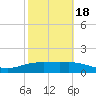 South Padre Island tide chart for Thursday, February 18, 2021