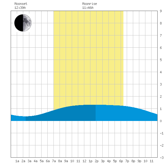 South Padre Island tide chart for Friday, February 19, 2021