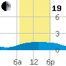 South Padre Island tide chart for Friday, February 19, 2021