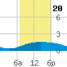 South Padre Island tide chart for Saturday, February 20, 2021