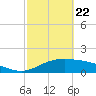 South Padre Island tide chart for Monday, February 22, 2021