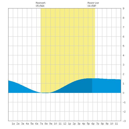 South Padre Island tide chart for Thursday, February 25, 2021