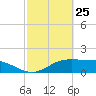 South Padre Island tide chart for Thursday, February 25, 2021
