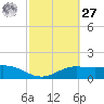 South Padre Island tide chart for Saturday, February 27, 2021